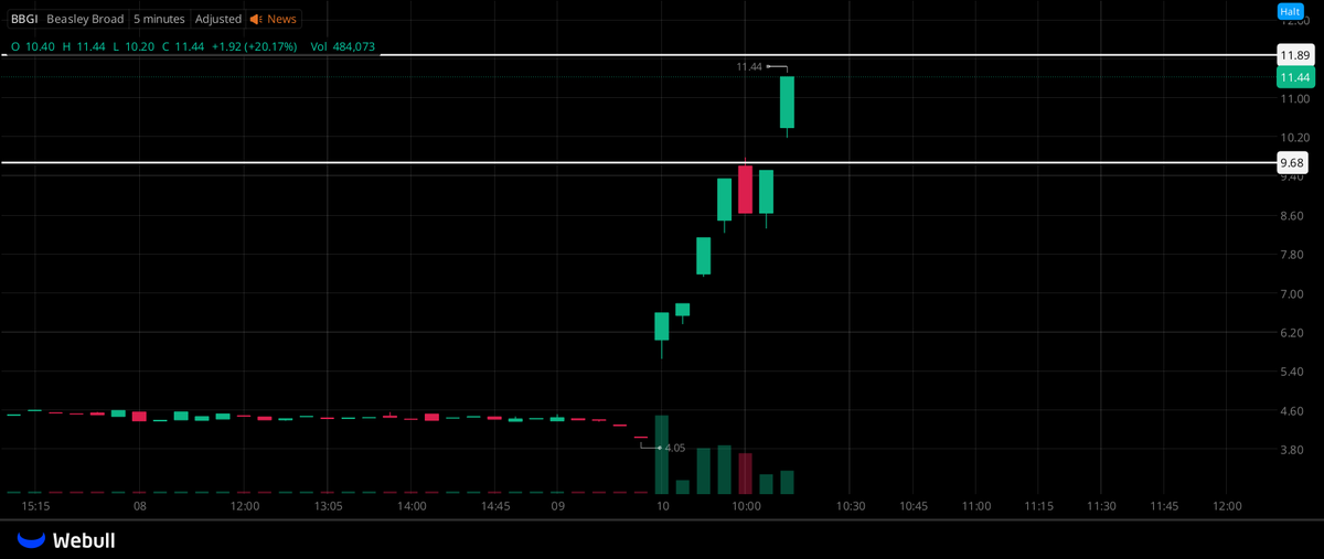 rajallan's tweet photo. BBGI's target price has been raised to around $17—this is already a very conservative forecast! Don't miss out!

#USStockMarket https://t.co/Lwcp0MJm8r