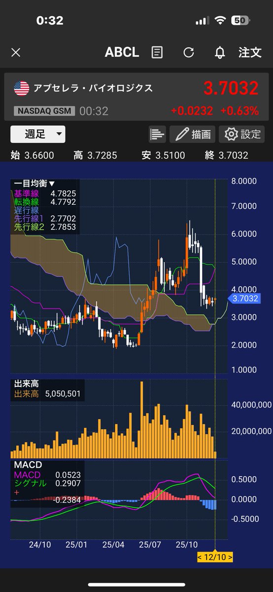 fau52ifp's tweet photo. そろそろ来るから📈とだけ言っておく
未来とかの話は別として
半年先には
6.5ドルを上抜く
今日は
アブセレラを買い増し
底打ちっぽいのが週足
日足も準備構成風なので
底打ちサインがかなり点灯
今日は12月10日なので半年後にわかる!
#ABSL https://t.co/XMFuhQEsaU