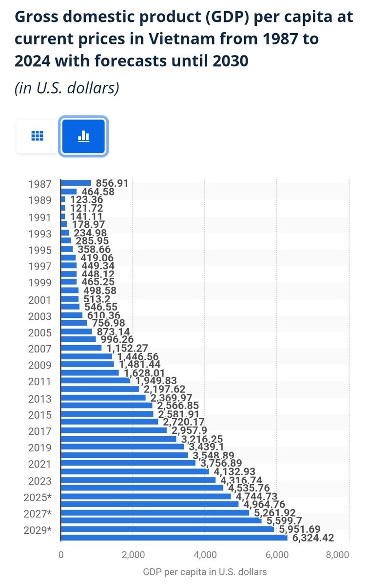 Buen ejemplo. Miren como creció Vietnam desde 1994 cuando EEUU levantó el embargo sobre ellos.