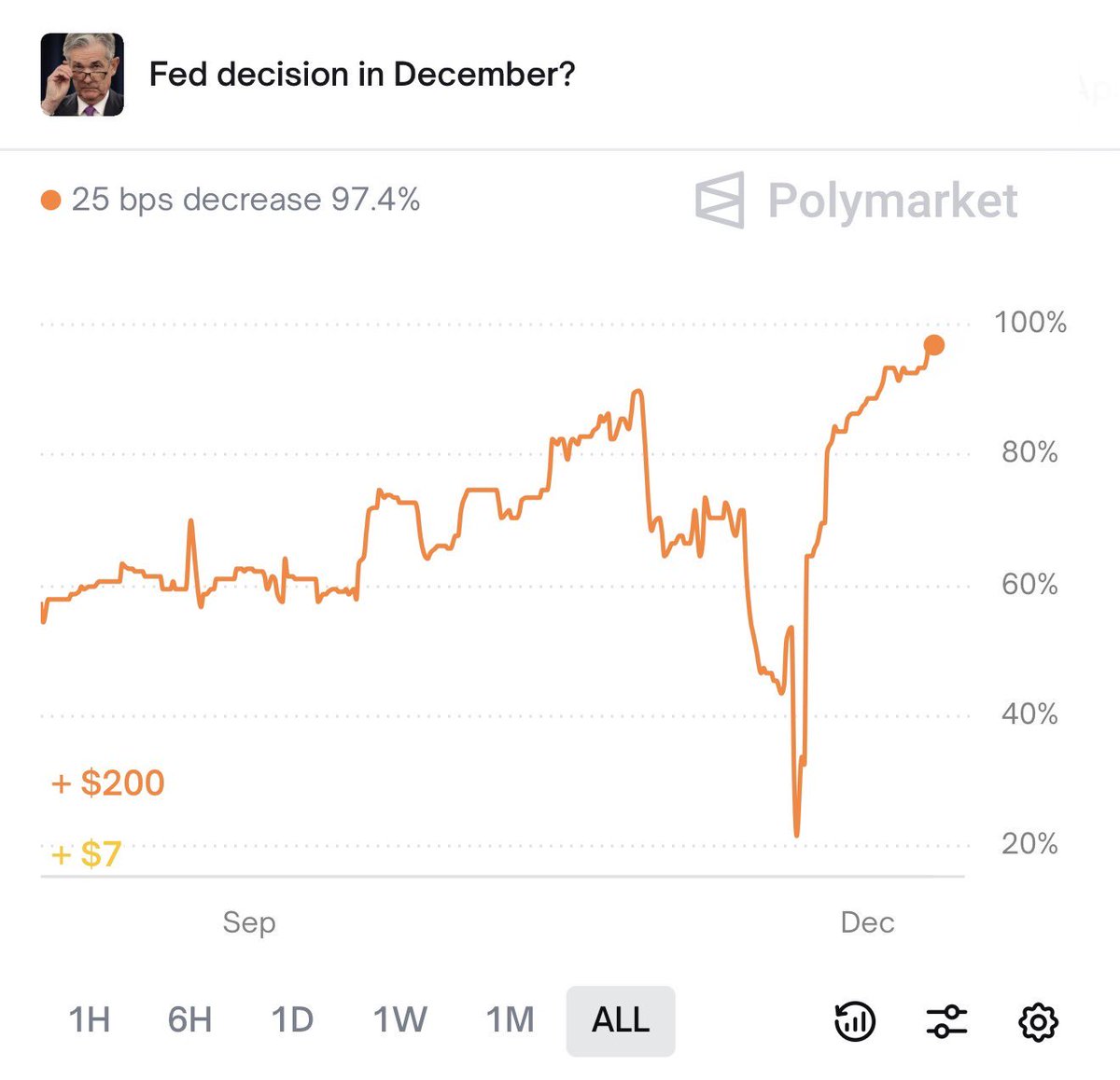 oddsbits's tweet image. 🇺🇸 The odds have increased to 97.4% chance that the Fed will cut rates by 25 bps today according to Polymarket.