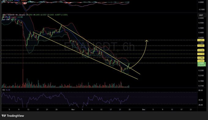 OffresStore's tweet image. #ENAUSDT Analizi  $ENA, düşen kama direncini ve SMA21'i kırdı ve sinyalden sadece 10 saat içinde ilk hedefe ulaştı. Kalan hedefler için bekleyin: 🎯 $0.2644   $0.3118  $0.3330  $0.4016  📷 Her zaman sıkı bir stop-loss kullanmayı ve uygun risk yönetimini sürdürmeyi unutmayın. 🎯