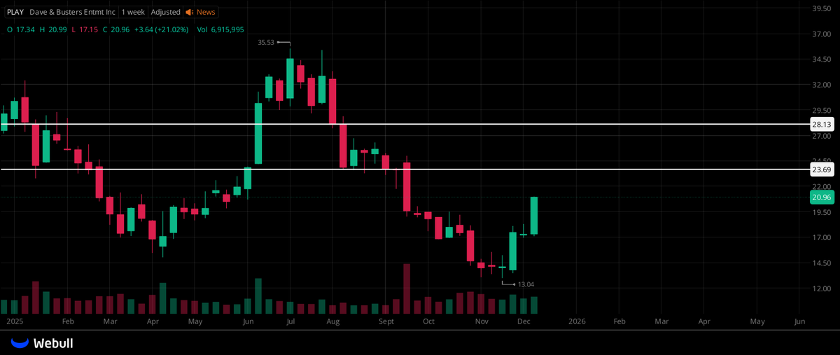 rajallan's tweet photo. $PLAY PREVIOUS TARGET ALREADY SURPASSED — NOW A NEW GOAL HAS EMERGED! DON’T LET ME DOWN, KEEP PUSHING HIGHER! 

#USstocks https://t.co/eGWBKbiJ3a