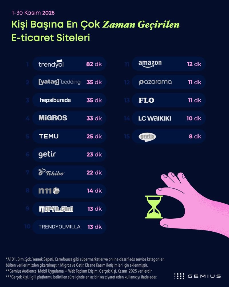Kullanıcılar Kasım kampanya döneminde en çok zamanı Trendyol’da geçirmiş; 82 dk. 

Görünen o ki yatak seçiminde de oldukça ince eleyip sık dokuyoruz :)) Kullanıcılar Yataş’a ortalama 35 dk zaman harcamış.