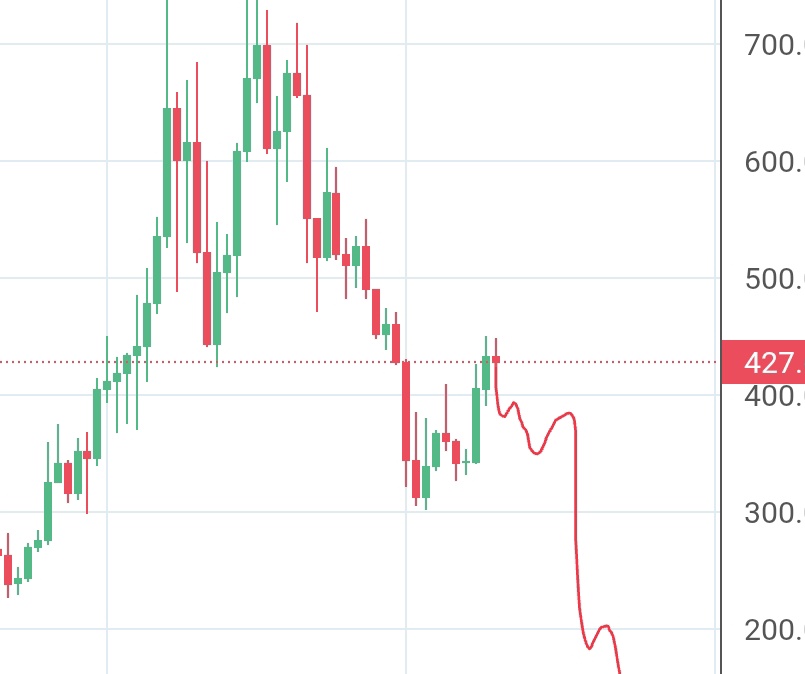 UltimeTrader's tweet image. $zec just did its dead cat bounce, down from here imo 
The btc pair looks the same