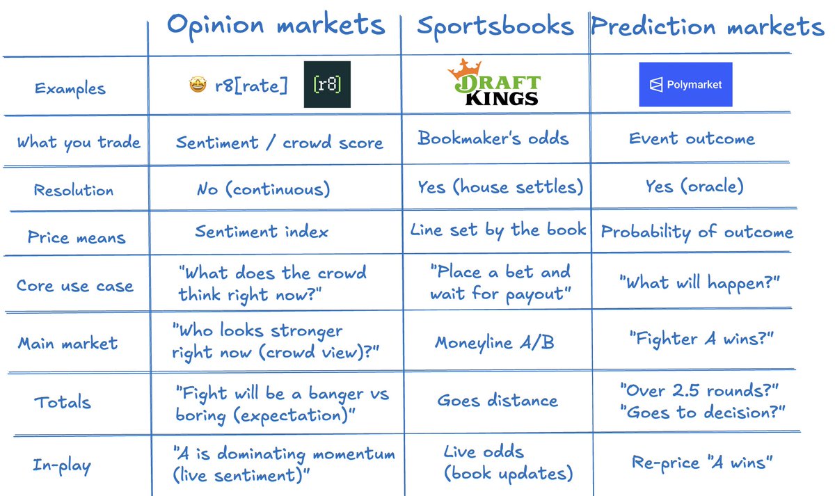 sports betting is exploding and the recent <a href="/Polymarket/">Polymarket</a> x <a href="/ufc/">UFC</a> partnership pumps it

someone still uses oldschool sportsbooks 

next step: opinion markets on <a href="/r8rate/">rate</a>  

fans won't just trade who wins 

they'll trade momentum, hype, and crowd confidence in real time 

oracleless