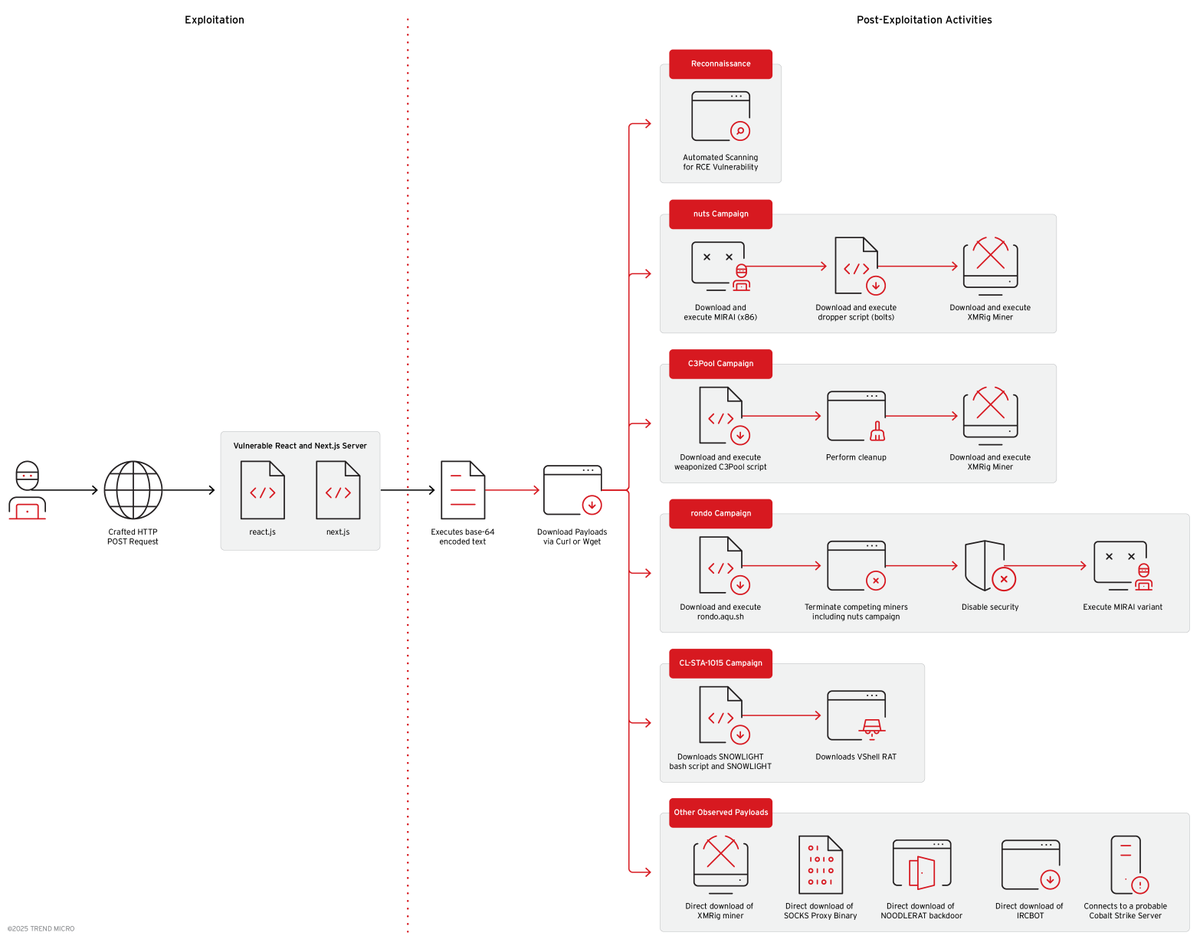 gothburz's tweet photo. Serious post.

Our @TrendMicro research on CVE-2025-55182 (React2Shell) is live.

This is why we do what we do - protecting our friends, families, and everyone who depends on the web without knowing what's running underneath.

Grateful to my co-authors, co-workers, and everyone across the security industry who mobilized. The speed and energy of the community response reminded me why I love this field.

Looking forward to what 2026 will bring.

https://t.co/Gpw0dVbn1p