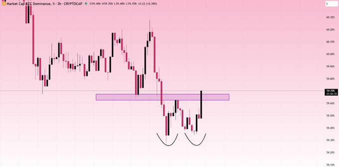 OffresStore's tweet image. 🚨 BTC Dominance – Piyasa Güncellemesi  #BTC Dominance, Boğa Formasyonu Olan Çift Dip Formasyonunun Boyun Çizgisini Kırmaya Çalışıyor.  Bu Formasyonun Başarılı Kırılması ve Retesti Sert Bir Yükseliş Sağlayacak.