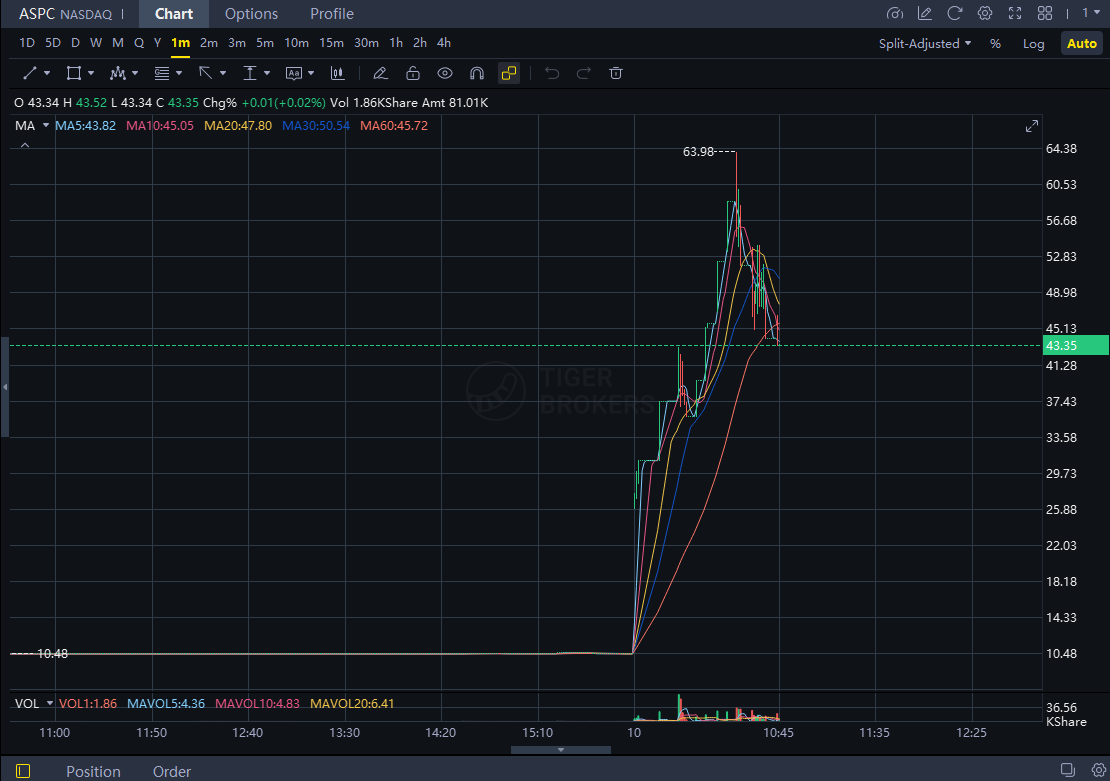 $ASPC rallies hard 🚀 as growing Fed rate-cut expectations fuel risk appetite and strong inflows, making it one of today’s standout movers.
#Stocks #MarketRally #FedWatch #ASPC