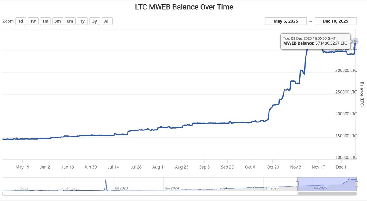 The amount of LTC pegged in to the MWEB network hit a new ATH!  Solidifying that MWEB as optional storage is becoming increasingly recognized as a trusted feature of Litecoin. What's in your private wallet? #LTC ⚡️