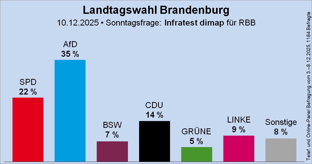 Stabile Mehrheit für Rot-Schwarz-Grün-Rot. Und wichtig: 65 Prozent wählen eben nicht die AfD.