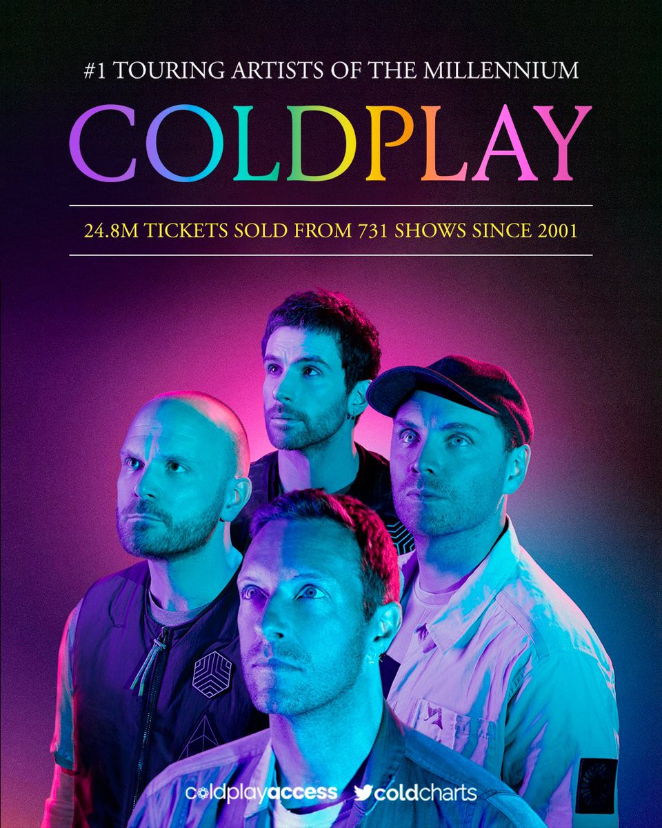 🏆 @Coldplay have been named <a href="/Pollstar/">Pollstar</a>’s Top 1 Touring Artist of the Millennium, with over 24.8 million tickets sold across 731 shows since 2001.