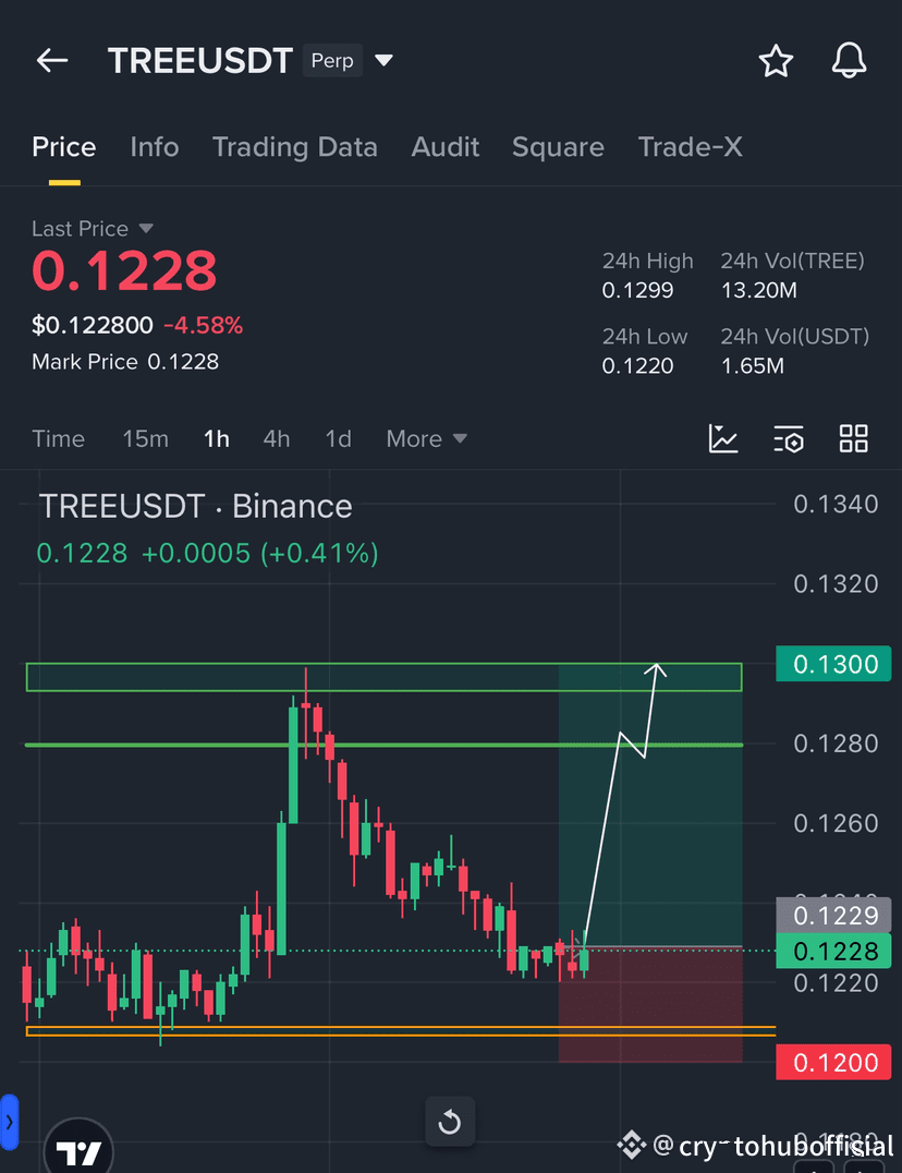 mvevo218's tweet photo. $TREE Señal de comercio largo 🚨 el gráfico muestra un posible rebote después de probar un soporte clave #Btc #Tree #Powell #jeromepowell #Fed #FederalReserve #bitcoin #ETH #crypto #trading #luna https://t.co/JE8MzTWo8t