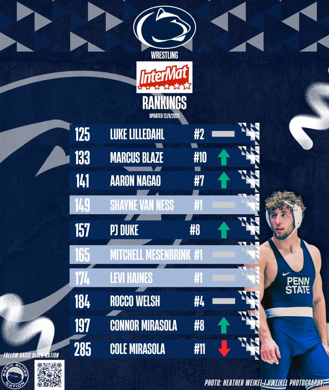 Multiple Penn State wrestlers moved in this week's InterMat rankings:

133 - Marcus Blaze moved up one spot to No. 10 after pinning Drexels Kyle Waterman on Friday and picking up a tech fall over Mason Zieglee of Lehigh on Sunday. Blaze is now 7-0 on the season and has a 100%