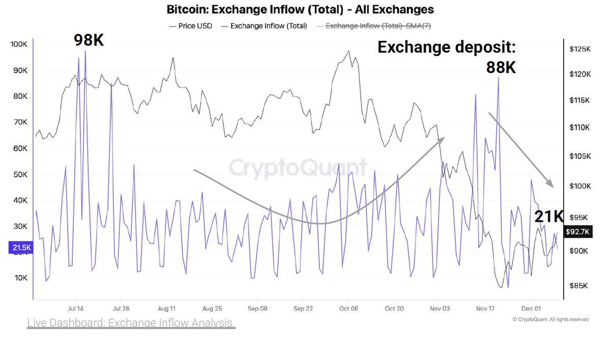 🚨BITCOIN DEPOSITS DROPPED TODAY! Bitcoin deposits keeps on falling and are  now down to 21K. They were 88K in 2021 and even hit 126K at the last ATH  before $BTC crashed to