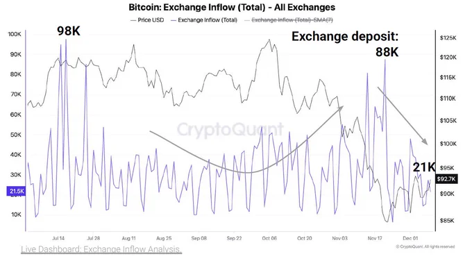 🚨Bureau : Calo dei depositi di Bitcoin: da 88K a 21K, meno pressione alla vendita