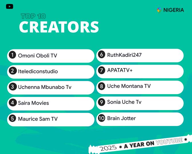 googleafrica's tweet photo. And Nigeria's Top Creator of 2025 is… @OmoniOboli
! 🎉 You are an absolute powerhouse storyteller! From keeping us glued to our screens to building an amazing community on Omoni Oboli TV, your impact is undeniable. 
P.S. Asking for a friend... what does Achalugo mean? 📷 #YouTubeNGTopLists #YouTubeRecap2025
