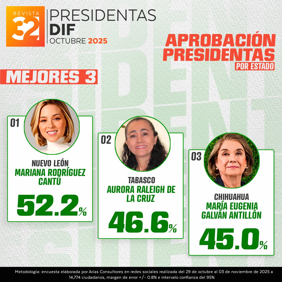 💬 ¿Cómo evalúas el trabajo del DIF en tu estado? Te leemos en los comentarios.
La más reciente medición sobre la percepción ciudadana del DIF estatal vuelve a colocar a Mariana Rodríguez Cantú como la presidenta mejor evaluada del país, con 52.2% de aprobación en su