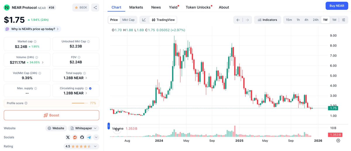 “memecoins are scams and you should only invest in projects with fundamentals”

projects with fundamentals: