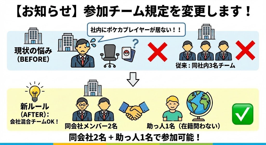 CODEBASE098's tweet image. 明後日13日の開催に迫ったポケカ企業対抗戦！！

会社にポケカプレイヤーが居ない！！
という声を受けまして、
【従来】同僚3名🏢🪪🪪🪪 

👇 変更！

【変更後】同僚2名🪪🪪 ➕ 助っ人1名🦸‍♂️

にてエントリーが可能となりました！！

これを機に、是非仲良しメンバーなどでご参加頂けたら幸いです！！