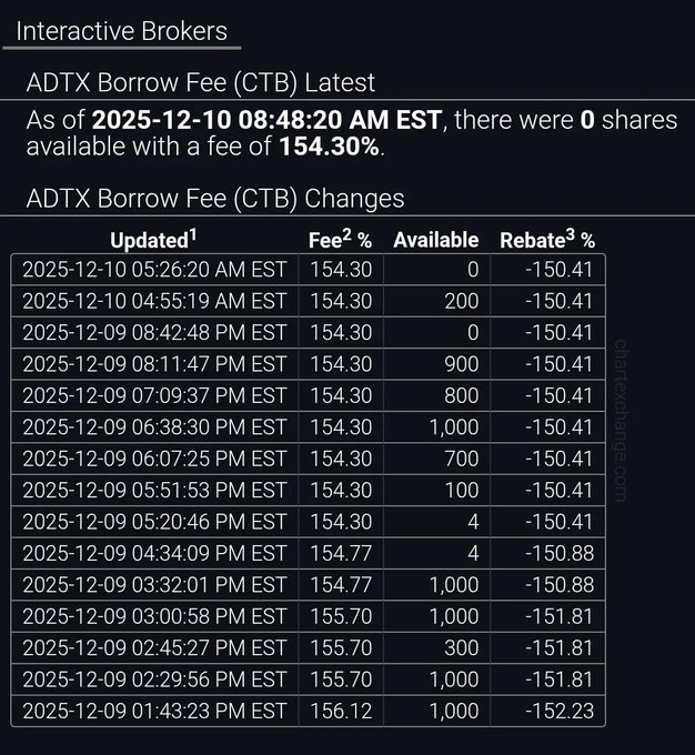 $ADTX  ripe for a run... but of course if others haven't found it then they can't buy it until all of a sudden it's at 7