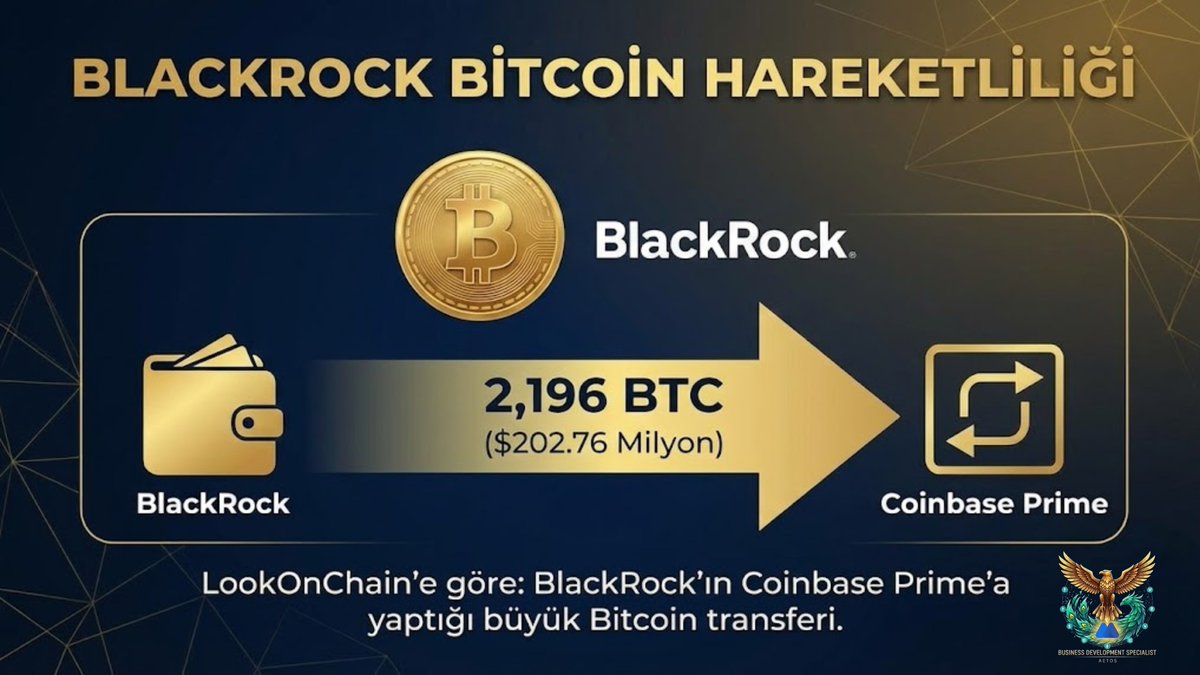LookOnChain’e göre BlackRock, 2.196 BTC (202.76 milyon dolar) tutarındaki Bitcoin’i Coinbase Prime’a yatırdı. 
Kurumsal hareketlilik hızlanırken, piyasada yeni bir yön arayışı dikkat çekiyor. BlackRock gibi firmaların kripto paralarındaki işlemleri piyasada ciddi