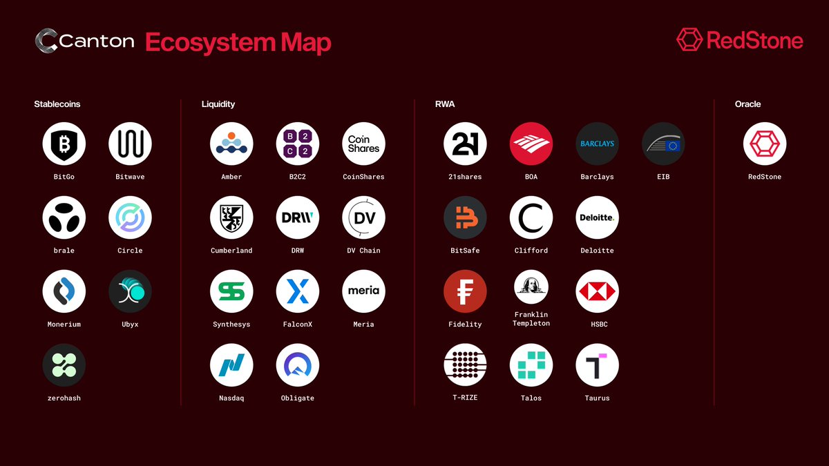 Canton just hit $6T in TVL.

An ecosystem where the RWA converge on a public blockchain with DeFi infrastructure, processing serious institutional volume.

Take a look at the Canton ecosystem map ↓