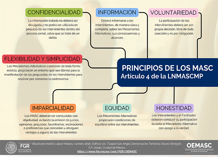 Acércate a los principios rectores de los Mecanismos Alternativos de Solución de Controversias #MASC. #Infórmate y ejerce tu derecho. fgr.org.mx/swb/FGR/OEMASC