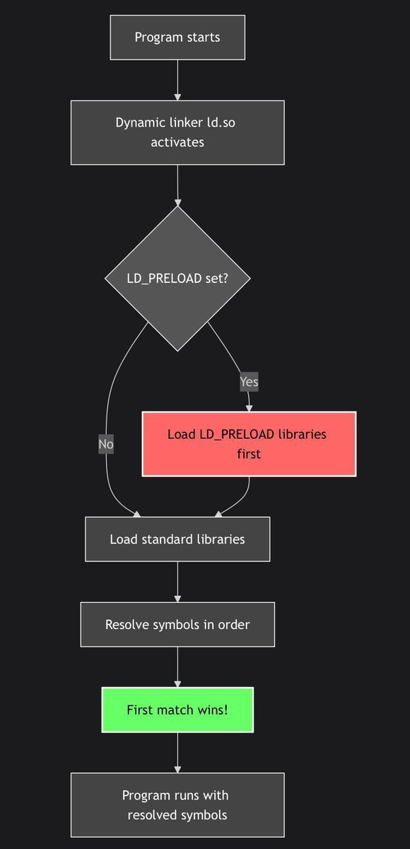0xor0ne's tweet image. Tutorial LD_PRELOAD TLS cert bypass for embedded security research by @f0rw4rd_at

f0rw4rd.github.io/posts/tls-nove…

#infosec