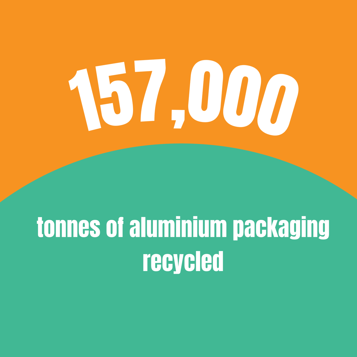 AluproUK's tweet photo. In 2024 the UK recycled a huge amount of aluminium packaging, 157,000 tonnes to be precise. The second largest amount recycled on record!

Through our programmes we have inspired millions of people to take action and recycle.

Find out how here https://t.co/gvKe2xHihE
#ImpactReport #MetalRecyclesForever