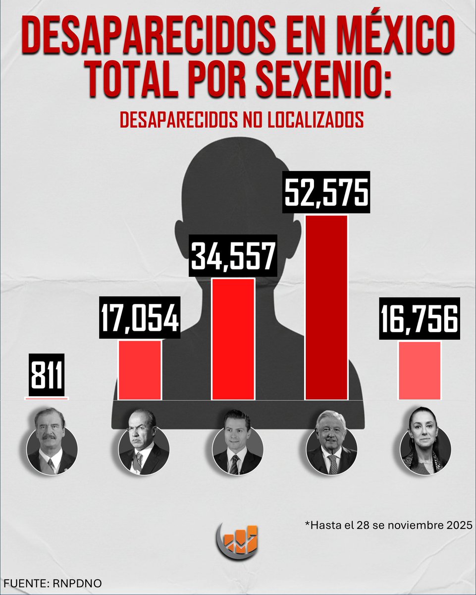 📊 En México, los registros de personas desaparecidas no localizadas muestran un aumento histórico:
Fox: 811
Calderón: 17,054
Peña Nieto: 34,557
López Obrador: 52,575
Sheinbaum: 16,756 (al 28 nov 2025).
Fuente: RNPDNO #México #Seguridad