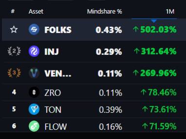 $FOLKS is ON FIRE 🔥!

I'm super hyped about $FOLKS right now! 🚀

Blazing Hot Numbers: #1 on Messari, 500%+ growth in a month, trading at 5x its original value.

Real Adoption: Genuine usage driving growth, not wash trading or fake volume.

Season 2 is Lining 'em Up: Earn points