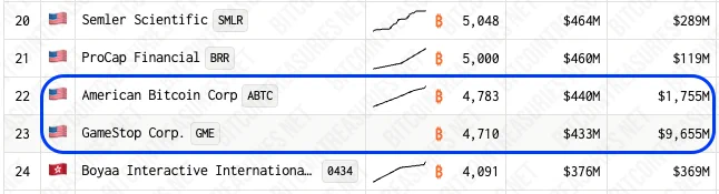 🚨Bureau : American Bitcoin diventa la 22ª azienda con il più grande tesoro di Bitcoin, detenendo 440 BTC