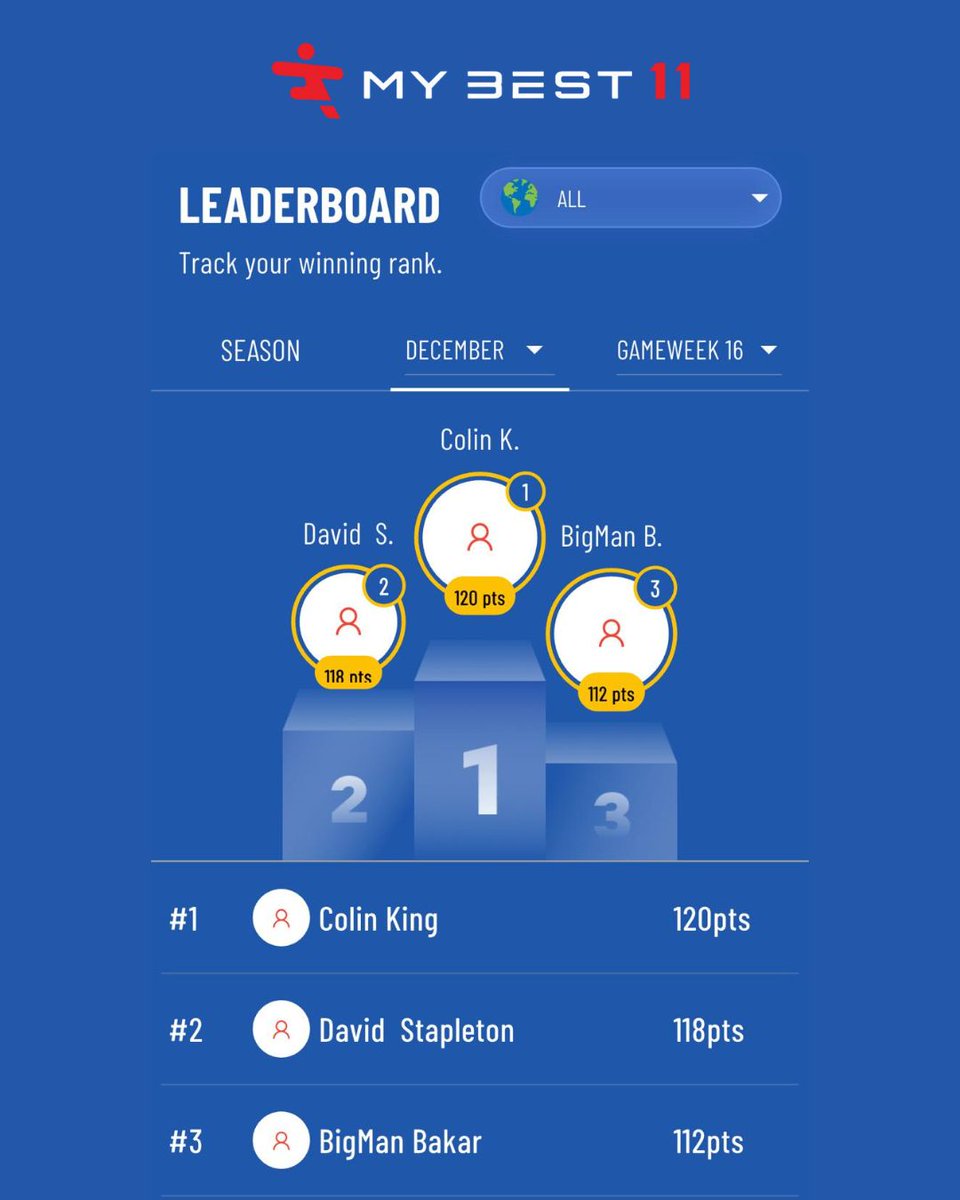 mybest11app's tweet image. The race for the My Best 11 December Fantasy crown is heating up 🔥

Here are the top 3 players so far. Can you break into the top spots before the month ends? Download the FREE My Best 11 app today if you think you can make it onto the podium! #fantasyfootball #premierleague