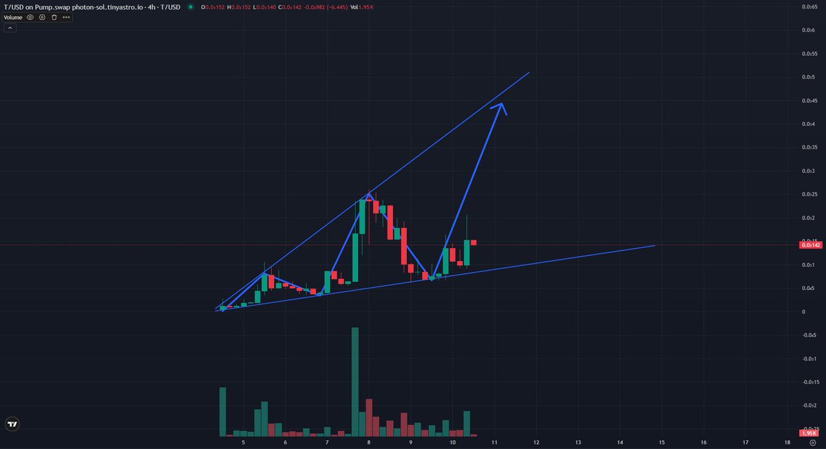 raterex23's tweet photo. $T (Triple T) 3Χ🔥💎💎🚀🌕🔜500K Let's see...

CA: JAbECzHVVW66AtTgReU6X9PcpS7kzqxmonkre7Cgpump https://t.co/wOM2zFxyMP