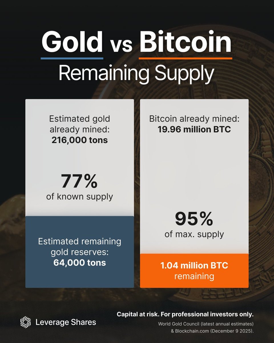 GOLD VS $BTC SUPPLY: Roughly 216k tons of gold have been mined, with an  projected 64k tons still underground, about 23% of known supply On the  other hand, Bitcoin has a fixed