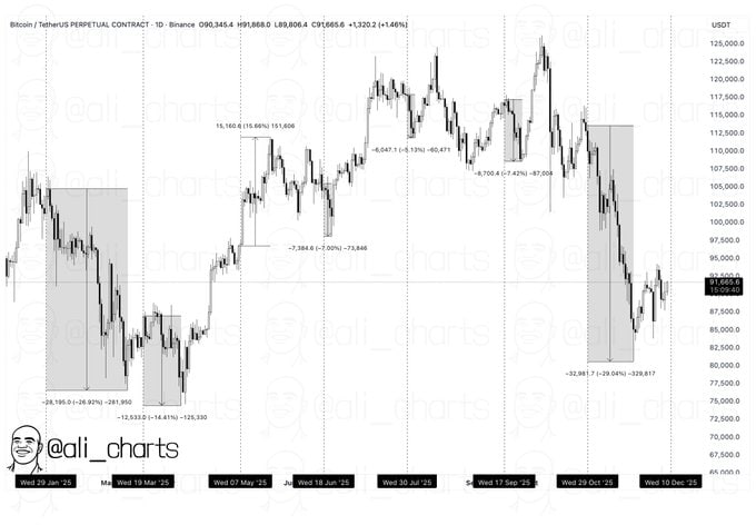 techconcatalina's tweet image. ⚠️ATENCIÓN⚠️

EL PATRÓN DE $BTC EN EL DÍA DE LA DECISIÓN DE LA TASA DE INTERÉS ES CLARO

🚨#Bitcoin reaccionó con CAÍDAS en 6 de las 7 reuniones del FOMC en 2025.

¿Se repetirá hoy la historia⁉️ Esto podría ROMPER el patrón:

-La decisión de tasas de la FED es HOY a las 16:00 ARG…