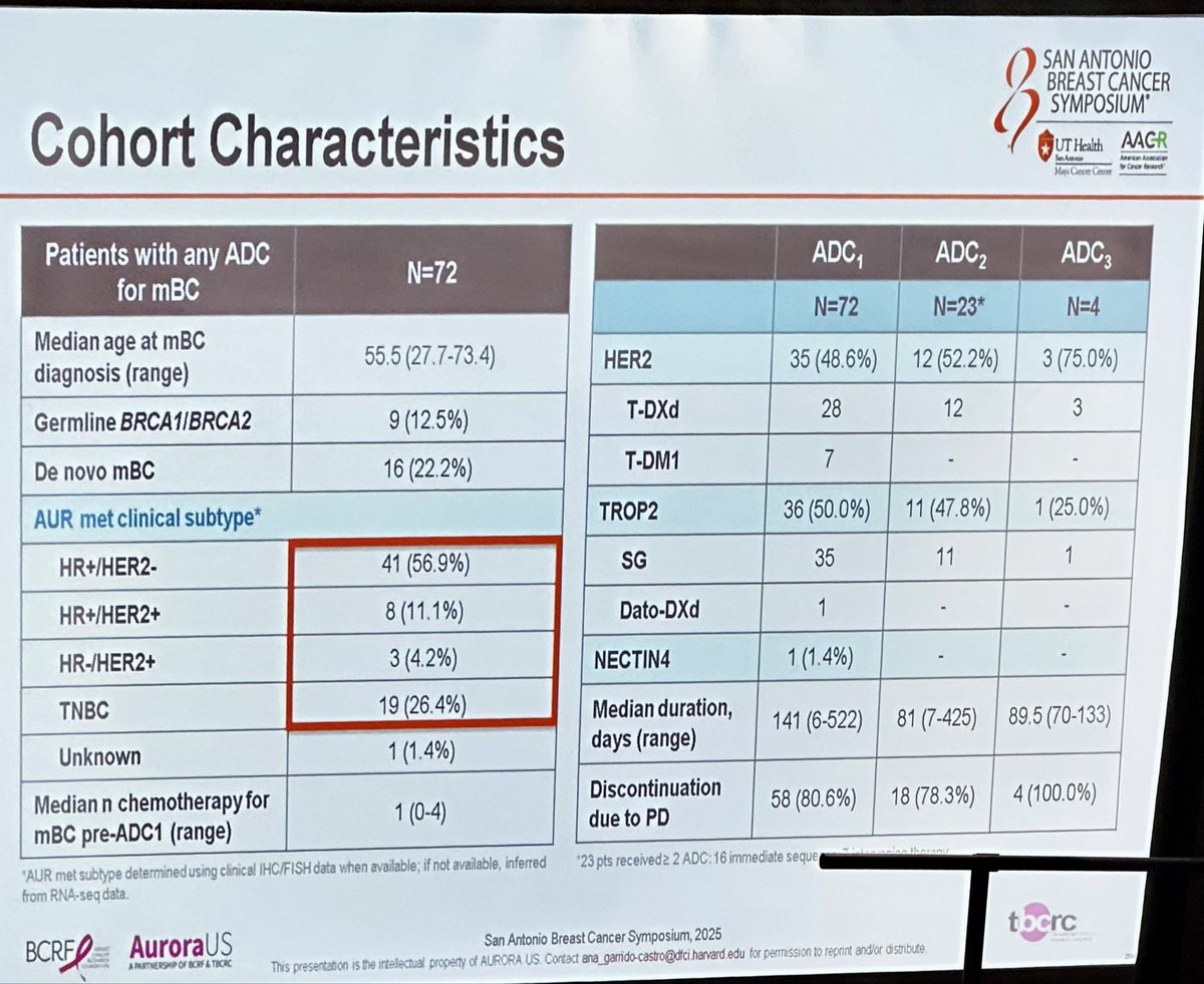 TheTBCRC's tweet photo. Dr. Garrido-Castro discussed mechanisms of ADC resistance identified from the @TheTBCRC AURORA-US dataset, including novel MED12 LoF mechanism. HER2 loss happened after HER2 ADC, but not TROP2 loss post TROP2 ADC. #SABCS25 https://t.co/yNQzIGdmxt