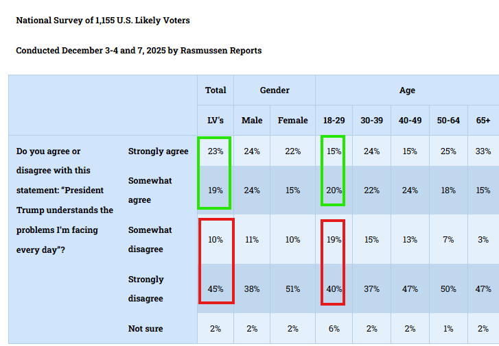 Trump is -13 on "understands the problems I'm facing every day."