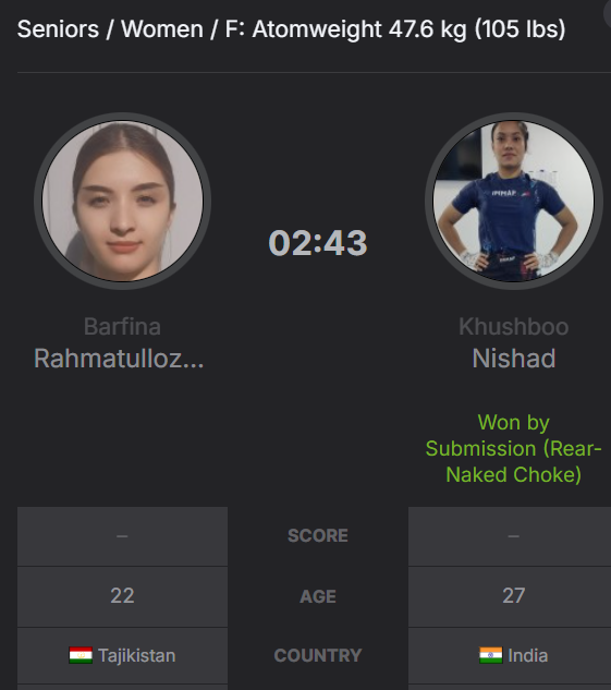 the_bridge_in's tweet image. GOLD🥇 AT THE ASIAN MMA CHAMPIONSHIP🇮🇳

Khushboo Nishad becomes the Asian MMA Champion in the women's 48kg category, beating Barfina Rahmatullozoda of Tajikistan in the final by submission.

#MMA | #CombatSports
