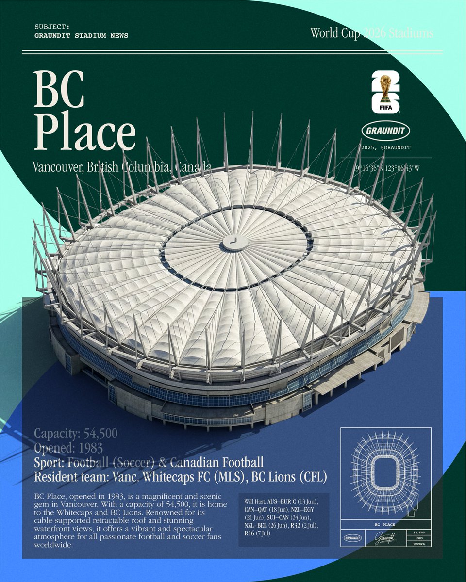 graundit's tweet photo. BC Place ⚽️🏈

🇨🇦 Vancouver, Canada
👥 Capacity: 54,500
🏟️ Home of Vanc. Whitecaps FC (MILS) &amp; BC Lions (CFL)

Will Host: 🇦🇺–EUR C (13 Jun), 🇨🇦–🇶🇦 (18 Jun), 🇳🇿–🇪🇬 (21 Jun), 🇨🇭–🇨🇦 (24 Jun), 🇳🇿–🇧🇪 (26 Jun), R32 (2 Jul), R16 (7 Jul) https://t.co/QXSezVSoJI