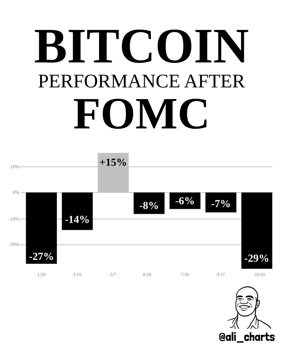Throughout 2025, Bitcoin $BTC has generally reacted negatively to FOMC  meetings. Only in early May, it resulted in a short-term rally: • Jan 29:  –27% • Mar 19: –14% • May 7: +15% • Jun 18: –8% • Jul 30: –6% • Sep 17: –7%  • Oct 29: –29%