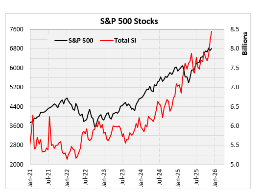 toddsalamone's tweet photo. Big surge in short interest on $SPX components last report. Highly shorted market in an uptrend has been an underlying bullish theme for the past two years (SPX component short interest at multi-year highs amid SPX all-time highs) https://t.co/YbAdxts5ii
