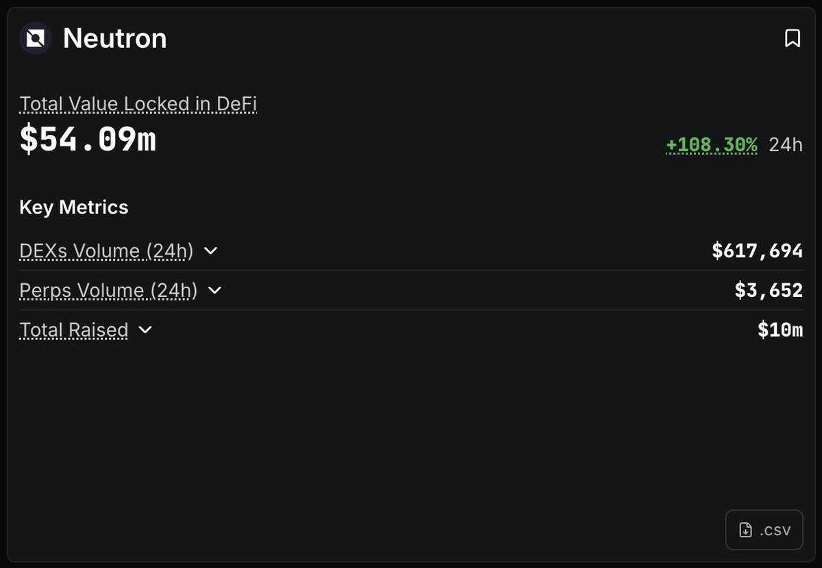 0xSpaydh's tweet image. Neutron just crossed the $50M TVL threshold, of which &amp;gt;$40M in cold hard BTC. 

This is actually understated as @StructuredFi&apos;s maxBTC is not yet counted in Neutron TVL. 

The financialization of Bitcoin is happening on Neutron.
