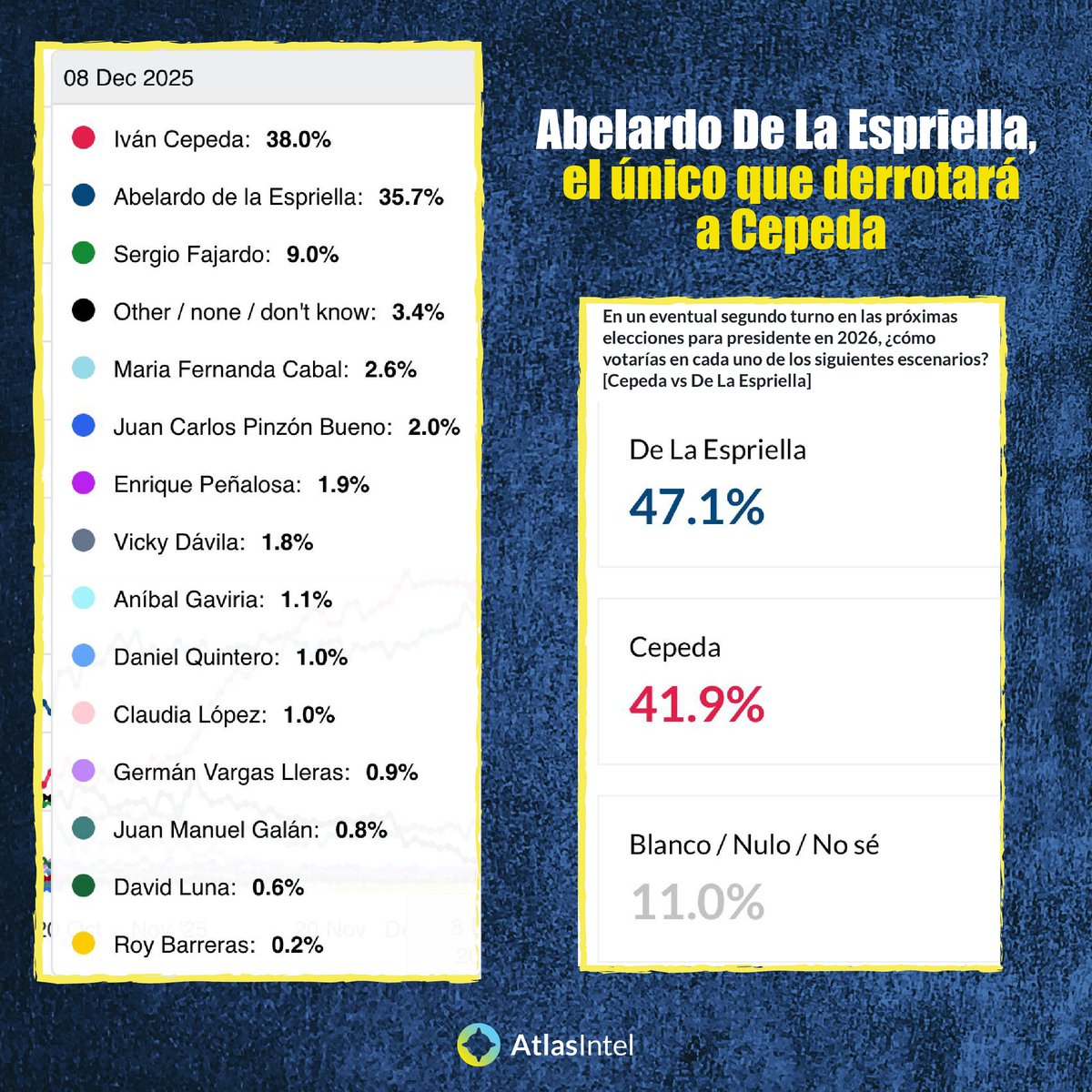 Es una realidad, el único que puede derrotar a <a href="/petrogustavo/">Gustavo Petro</a> y su heredero <a href="/IvanCepedaCast/">Iván Cepeda Castro</a> es El Tigre 🐅 <a href="/ABDELAESPRIELLA/">Abelardo De La Espriella</a> .

Los minicandidatos que no despegaron le siguen haciendo el juego a Cepeda, dividiendo el voto, ¡Nos unimos o nos jodimos!

¡Firme por la Patria! 🇨🇴🫡