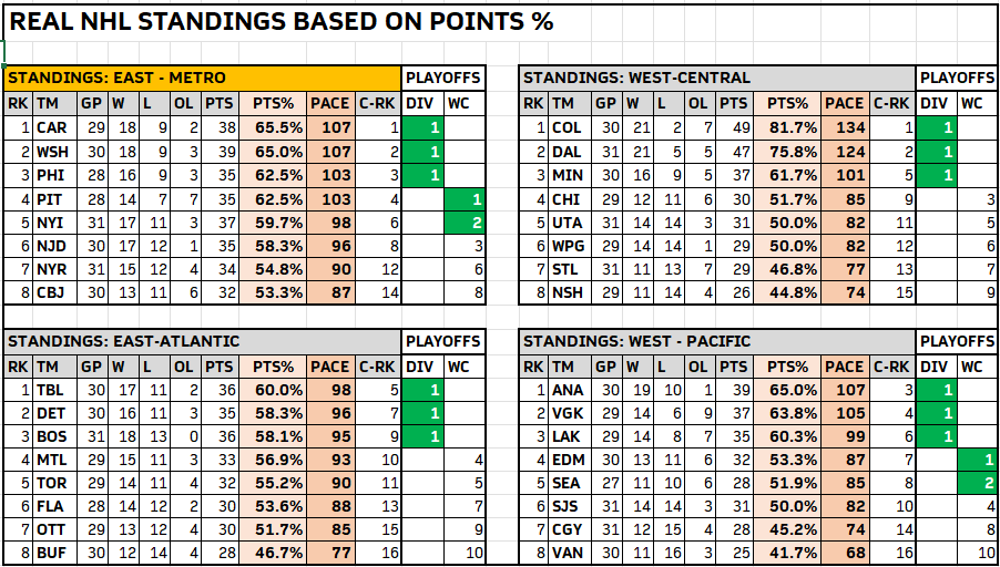 nuggetpalooza's tweet photo. Despite everything that the #Canes have gone through, they have the best record in the East (65.5% of possible points) and 3rd best in the NHL behind Colorado (81.7%) and Dallas (75.8%).
One would not think this by scrolling #CanesTwitter. https://t.co/aa6OiHVLHf
