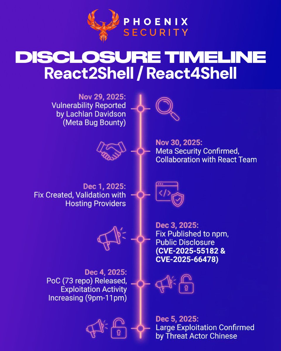 sec_phoenix's tweet image. React2Shell timeline → disclosure to mass exploitation in &amp;lt;72 hours.

Nov 29: Reported
Nov 30: Meta confirms
Dec 1: Fix built
Dec 3: Patch published
Dec 4: 73+ PoCs + active exploitation
Dec 5: Large-scale attacks confirmed

#PhoenixSecurity #React2Shell #AppSec #ASPM #DevSecOps