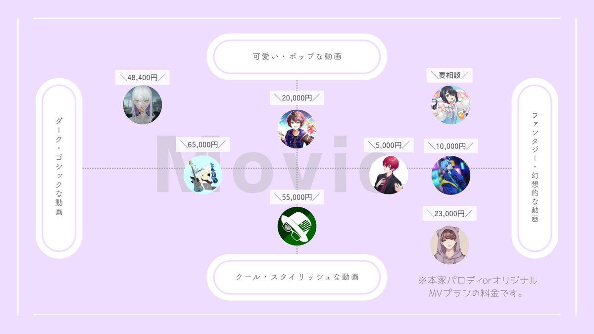 px_studio_'s tweet image. PXstudio！クリエイター紹介だっピ✨

【動画制作】

「どの動画師さんに頼むか決められない…」
そんな時は、この画像を参考にしてほしいっピ！

🔹 可愛い・ポップ系
🔹 ダーク・ゴシック系
🔹 ファンタジー・幻想系
🔹 クール・スタイリッシュ系…