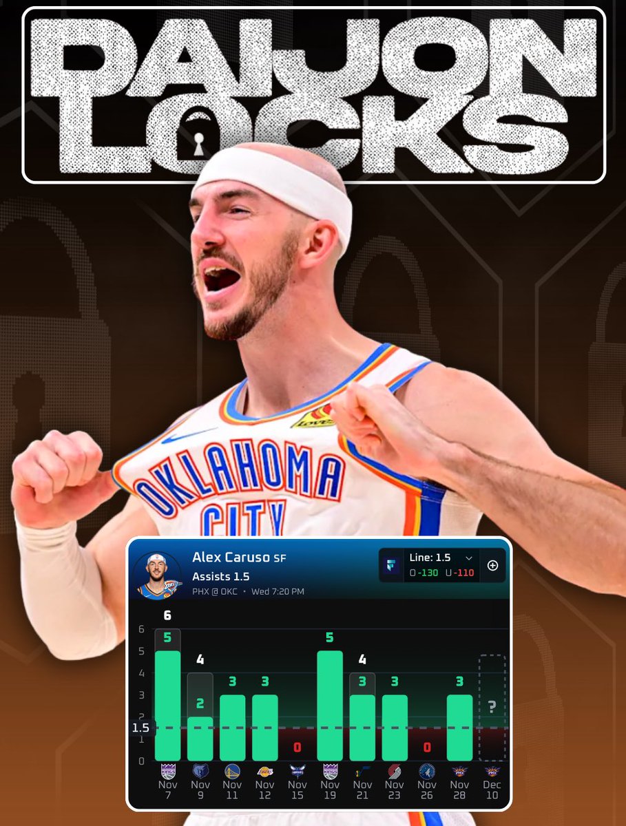 Play Of The Day 

🏀 NBA Play #3 

1.3u Alex Caruso “O” 1.5 Assist 
(-130 @Fliff) 

Collab w/ <a href="/JustLuckyPicks/">Just Lucky🍀</a> 
✍️ <a href="/JustLuckyPicks/">Just Lucky🍀</a> 

#ThunderUp vs #SunsUp   

He’s been super consistent in the passing department, and we think this number is too disrespectful. Let’s break it down.
