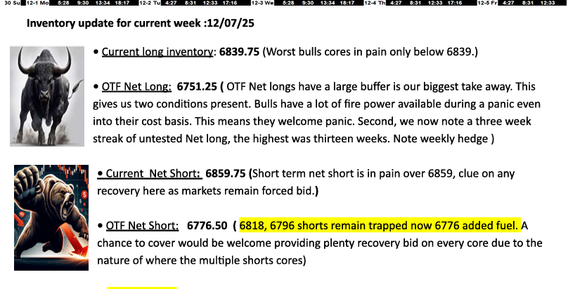 Current Inventory into FOMC week.  
Easy bias for bulls in pain: ES_F below NL 6839.  
(S)horts pressed above 6859.75 weekly Net S aka “no need for buyers above 6859.75” condition).  
 
Bonds continue holding long cores in #ZN_F.  
What bulls want to see: bond longs exiting