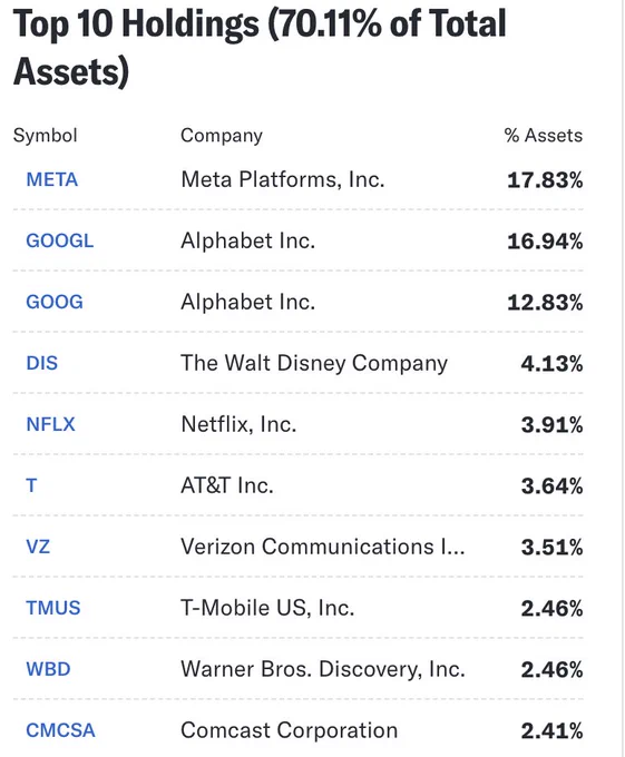 🔵MARKETEVANS: I primi 10 ETF di Vanguard per rendimento da inizio anno e partecipazioni principali